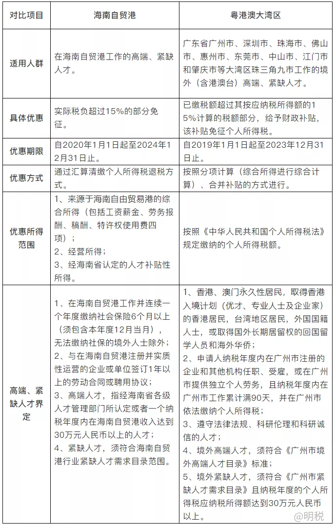 海南自贸港个人所得税优惠如何享受?